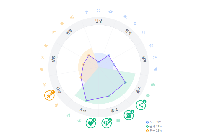 27 DNA 강점 진단 레이더 차트