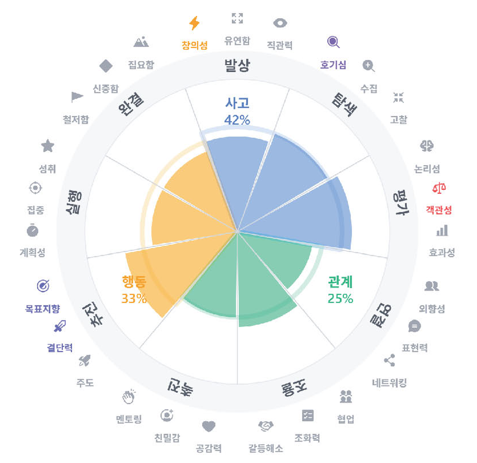 9WAY 강점 리포트의 강점 지도 — 바깥 둘레에 집중, 고찰, 호기심, 집요함을 포함한 27가지 강점 DNA 이름이 둘러 있고, 안쪽에 아홉 가지 강점 역할의 비중이 나온다