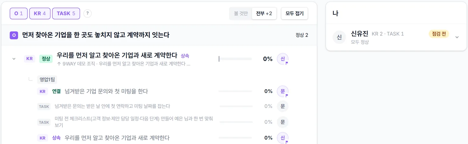 9WAY 성과 관리 이번 주 화면 — 목표 아래 KR과 TASK마다 맡은 사람의 이름 첫 글자가 붙어 있고, 오른쪽에 내가 맡은 KR 2개와 TASK 1개가 보인다