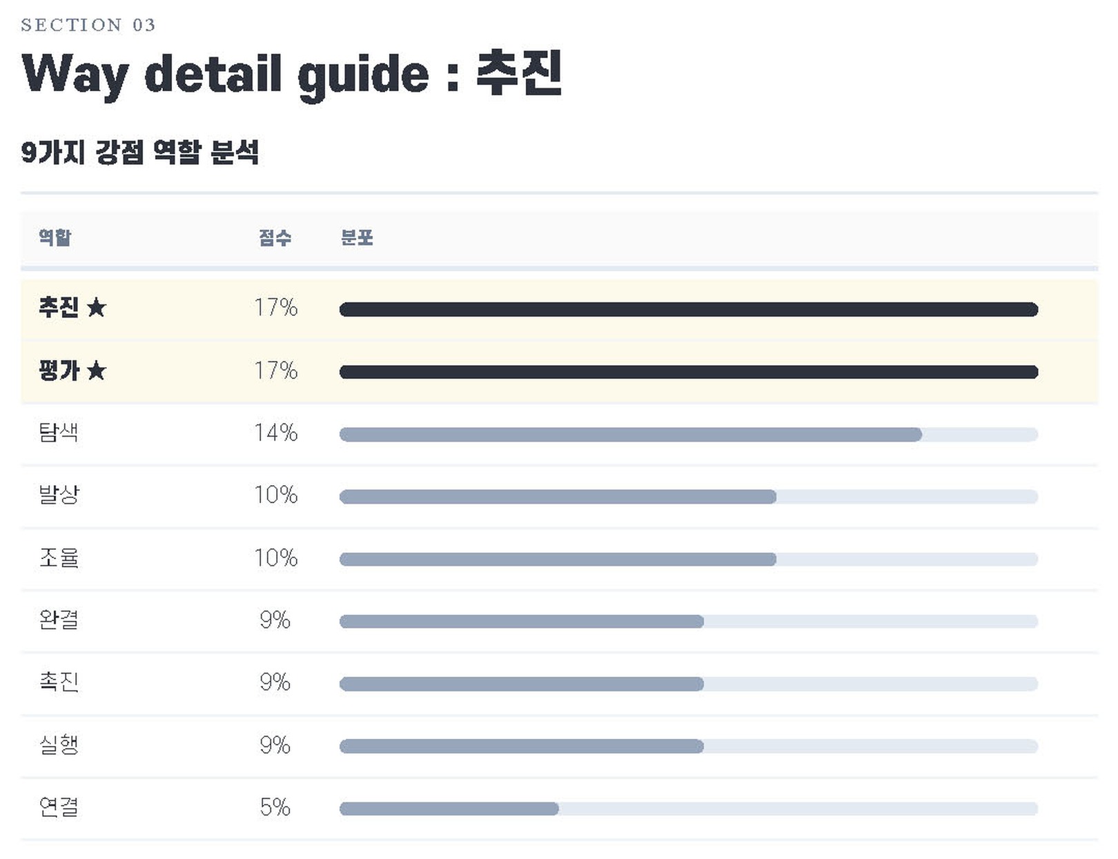 9WAY 강점 리포트의 9가지 강점 역할 분석 — 추진과 평가에 비중이 몰려 있어 어느 쪽 일이 손에 맞는지 보인다