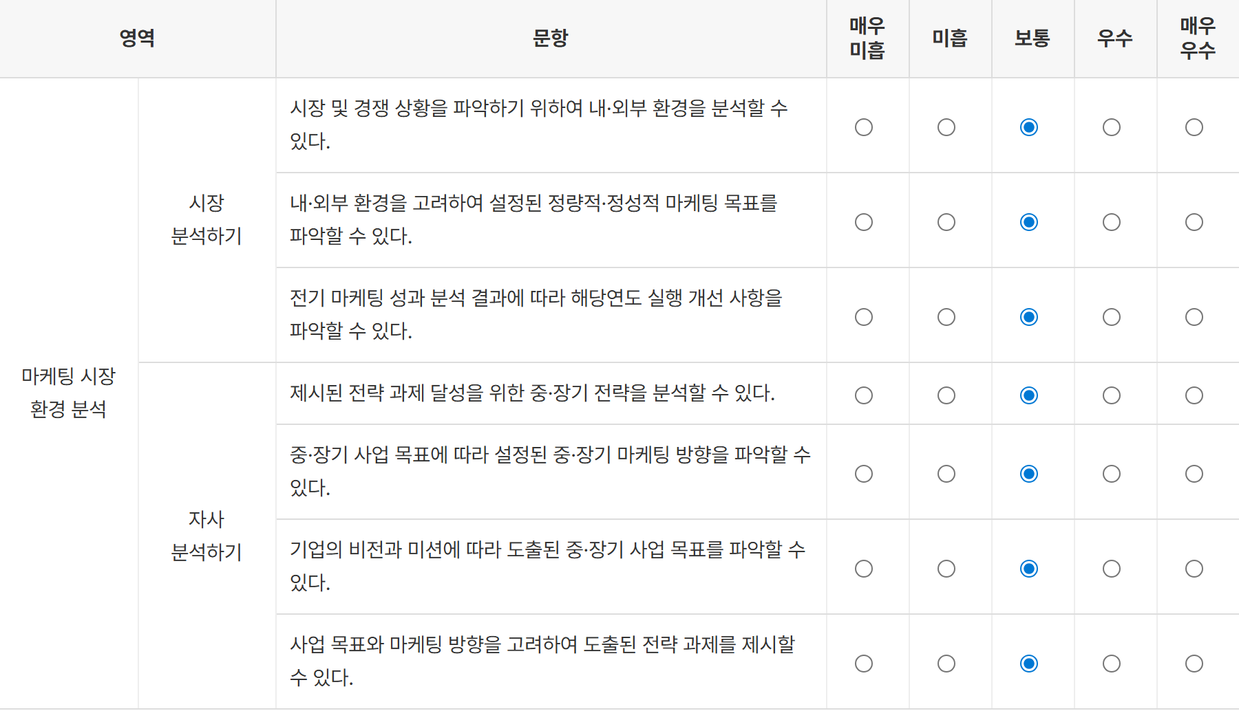 NCS 직무능력진단 마케팅전략기획 3수준 실무자 체크리스트 — «시장 및 경쟁 상황을 파악하기 위하여 내·외부 환경을 분석할 수 있다» 같은 직무 문항마다 매우 미흡부터 매우 우수까지 다섯 칸이 있어, 옮길 직무의 일을 기준으로 내 수준을 스스로 매기는 방식이라는 것을 보여 준다