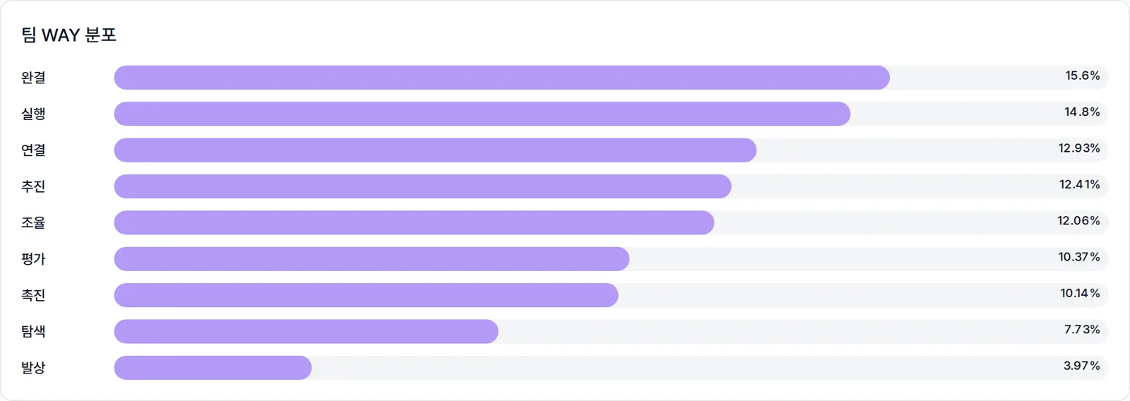 팀 안에서 역할별 강점이 어떻게 분포하는지 보여 주는 9WAY 데모 화면