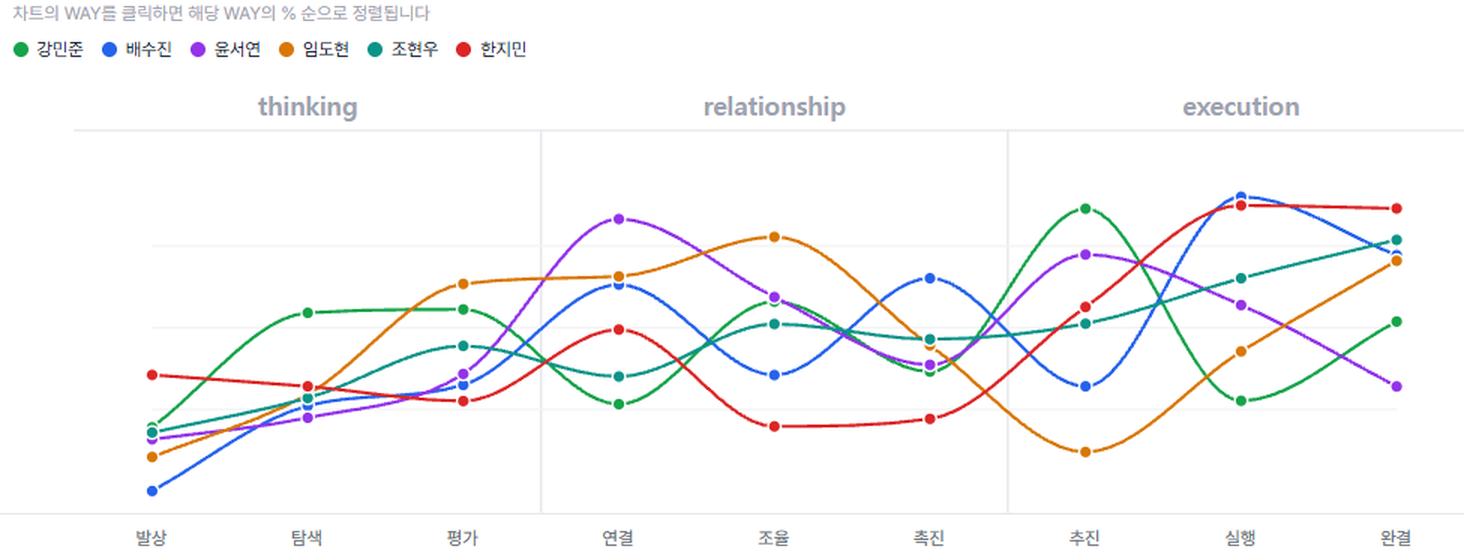9WAY 조직 결과 화면 — 팀원 여섯 명의 강점 곡선을 겹친 그래프. 같은 팀인데 높게 나온 역할이 사람마다 다르다