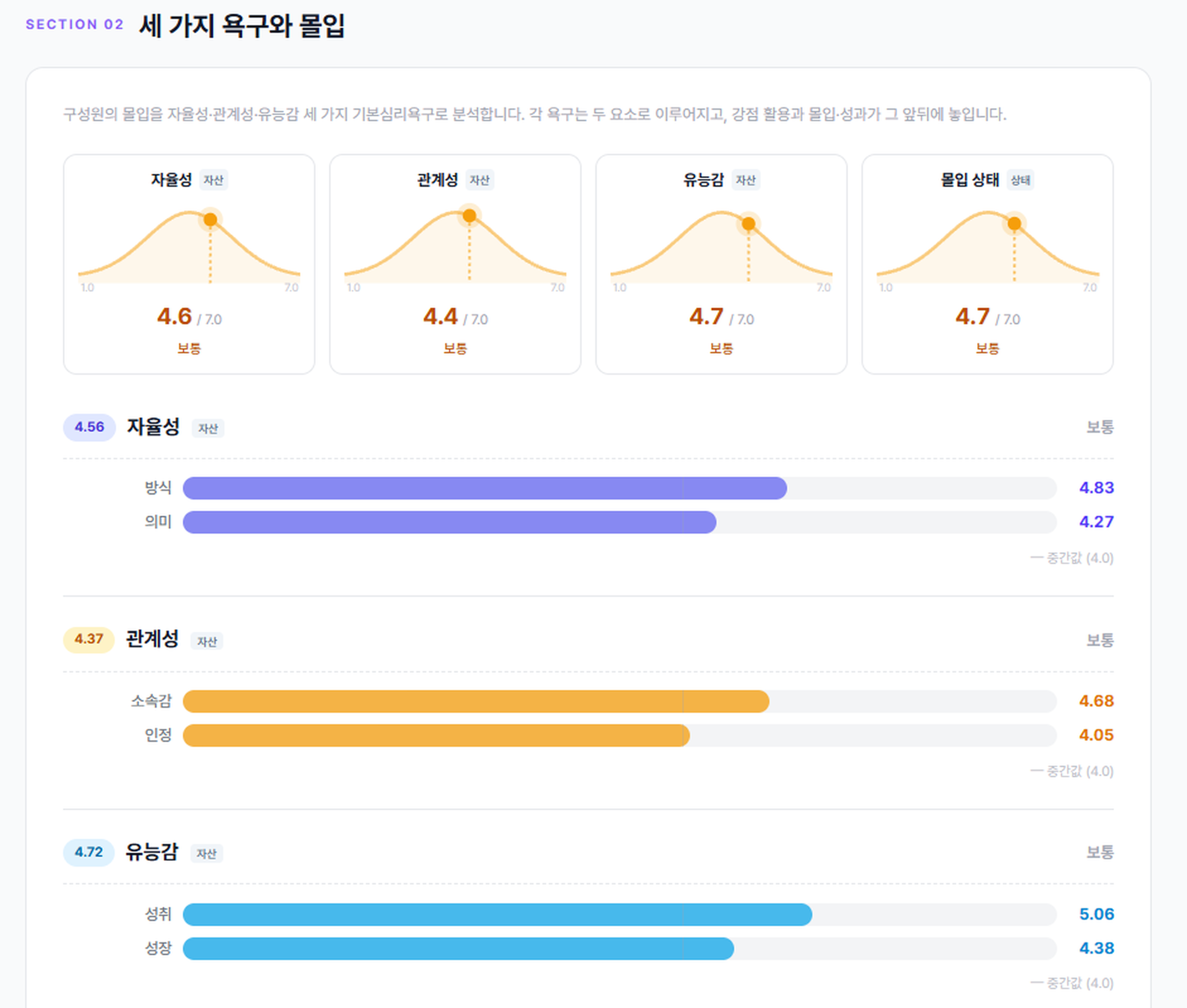 9WAY 조직 결과 화면의 «세 가지 욕구와 몰입» — 자율성(방식·의미), 관계성(소속감·인정), 유능감(성취·성장) 여섯 요소 점수가 막대로 나와, 성취는 5.06인데 인정은 4.05로 가장 낮아 이 조직이 어디서 몰입이 새는지 한 화면에서 짚을 수 있다
