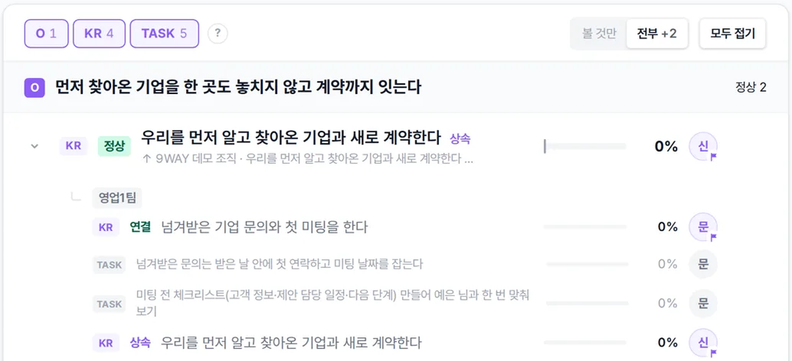 9WAY 성과 관리의 이번 주 화면 — 목표(O) 아래에 결과 지표(KR)와 할 일(TASK)이 쪼개져 펼쳐지고, 줄마다 몇 %까지 왔는지 막대로 보인다