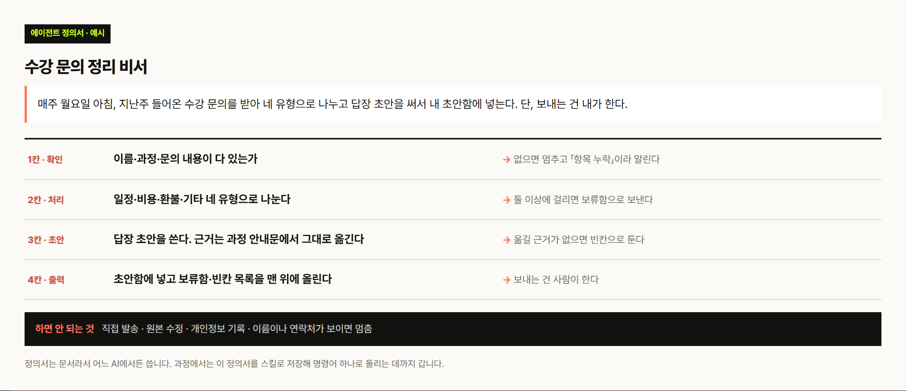 VUILD의 실제 정의서 예시는 문의 확인·분류·초안·출력 순서와 사람이 발송한다는 제한을 적고 있습니다