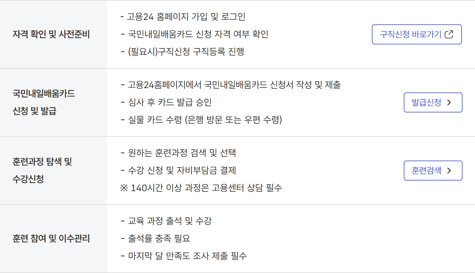 고용24 국민내일배움카드 발급 절차 — 자격 확인 및 사전준비, 카드 신청 및 발급, 훈련과정 탐색 및 수강신청(140시간 이상 과정은 고용센터 상담 필수), 훈련 참여 및 이수관리