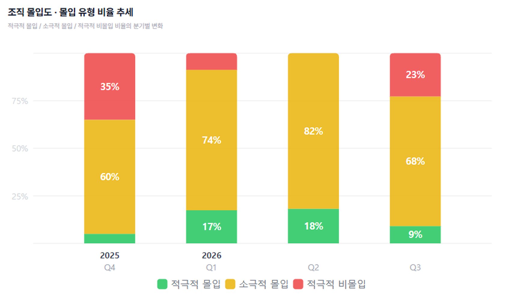 9WAY 조직 몰입도 화면 — 적극적 몰입·소극적 몰입·적극적 비몰입 비율을 분기마다 다시 재서 한 화면에 비교한다