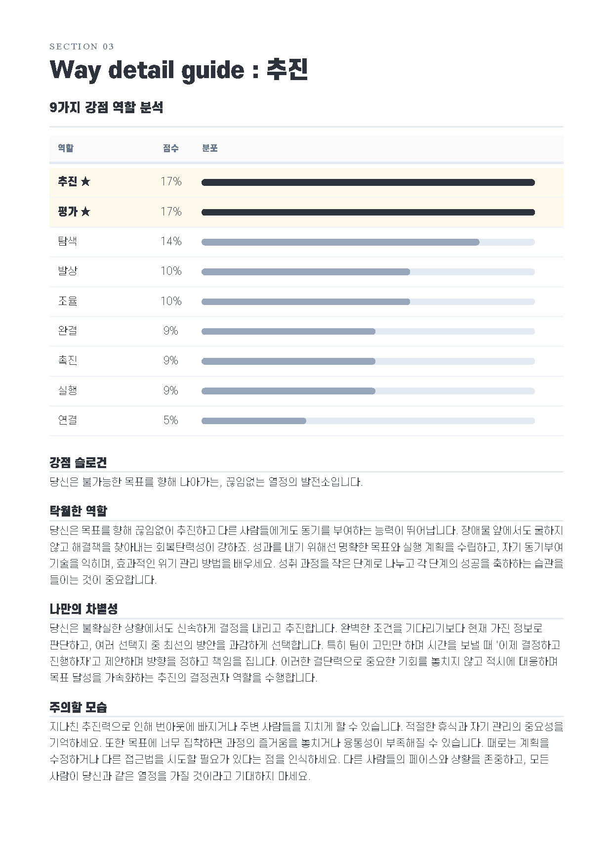 9WAY 강점 리포트의 9가지 강점 역할 분포 — 상위 역할(추진·평가)과 낮은 역할이 한 표에 나와 리더가 자기 방식과 팀에서 비는 역할을 함께 볼 수 있다