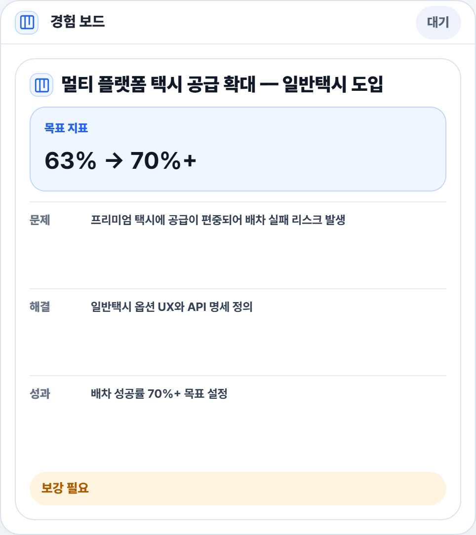 넥스트로그 경험 보드 예시 — 업무 문서에서 뽑은 «멀티 플랫폼 택시 공급 확대» 경험이 목표 지표(63% → 70%+)·문제·해결·성과 칸으로 나뉘고, 아래에 «보강 필요» 표시가 붙어 빠진 근거를 되묻는 방식을 보여 준다