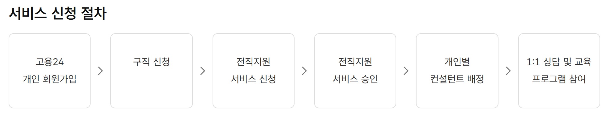 신청은 여섯 단계로 끝난다 — 고용24 회원가입에서 컨설턴트 배정까지의 전직지원 서비스 신청 절차