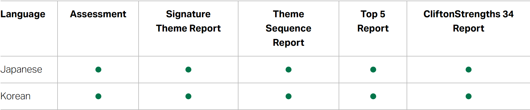 갤럽 클리프턴스트렝스 언어 지원표 — 한국어는 응시, Signature Theme, Theme Sequence, Top 5, CliftonStrengths 34 리포트가 모두 지원된다
