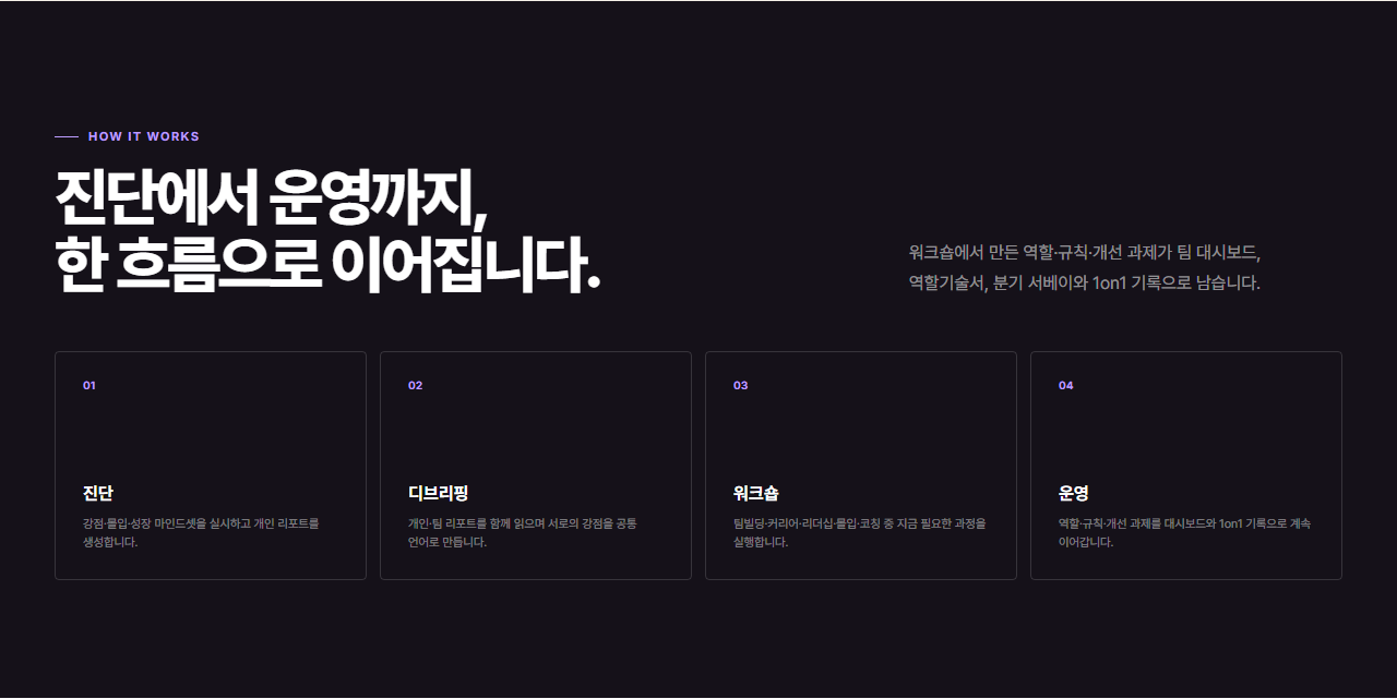 9WAY 조직 프로그램은 진단·디브리핑·워크숍·운영을 한 흐름으로 잇는다 — 워크숍에서 만든 역할과 개선 과제가 팀 대시보드와 1on1 기록으로 남는다