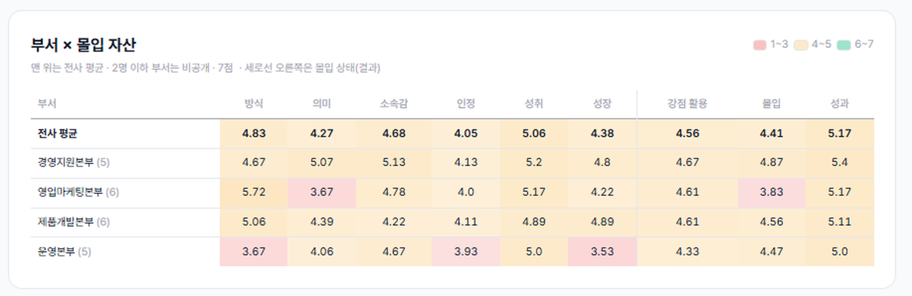 9WAY 조직 결과의 «부서 × 몰입 자산» 히트맵 — 맨 윗줄 전사 평균 아래로 네 본부의 방식·의미·소속감·인정·성취·성장 점수가 이어지고, 운영본부는 몰입 점수가 전사와 비슷해도 방식 3.67·성장 3.53 칸이 붉어 부서마다 손댈 요소가 다르다는 것이 드러난다