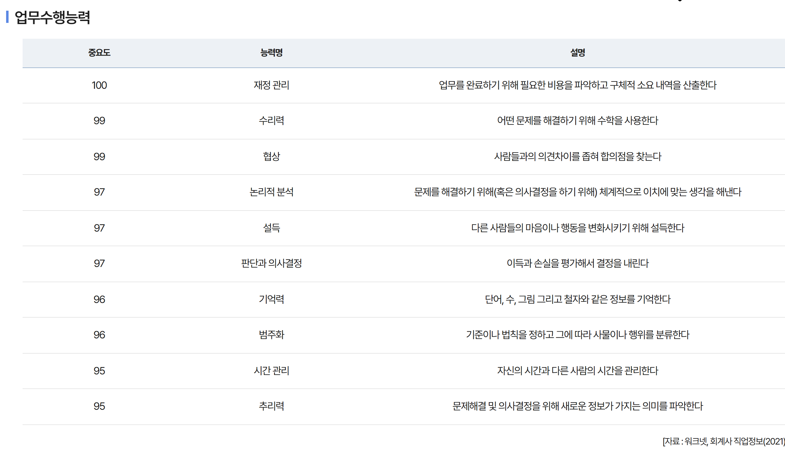 커리어넷 직업백과 회계사의 업무수행능력 표 — 재정 관리 100, 수리력 99, 협상 99, 논리적 분석·설득·판단과 의사결정 97처럼 필요한 능력이 중요도 점수 순으로 나와 직무별 필요 역량을 순서대로 확인할 수 있다