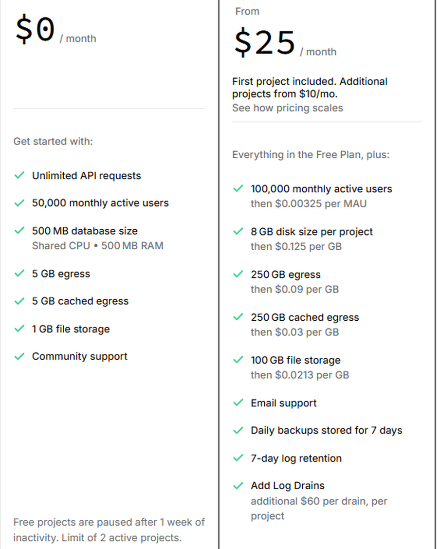 Supabase 공식 요금 — Free 0달러(월 활성 사용자 5만 명, DB 500MB), Pro 월 25달러부터, 무료 프로젝트는 1주일 동안 활동이 없으면 일시정지된다