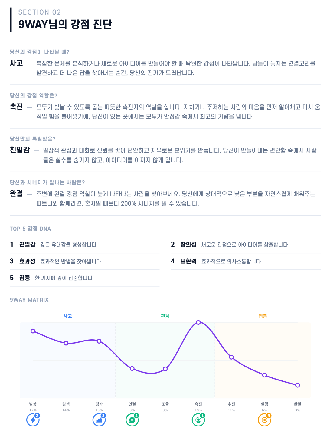 9WAY 성인 강점 진단 샘플 리포트 3쪽 — 강점이 나타날 때·강점 역할·나만의 특별함·시너지가 나는 사람을 한 줄씩 풀고, 상위 5개 강점 DNA와 9가지 역할 곡선을 한 쪽에 보여 준다