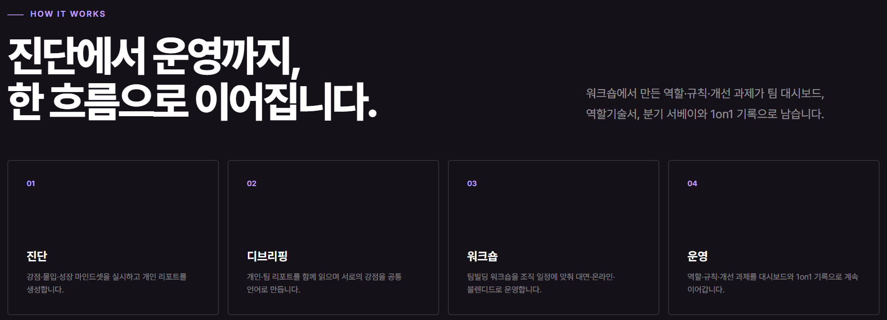 9WAY 팀빌딩 워크숍 안내의 진행 흐름 — 진단, 디브리핑, 워크숍, 운영 네 단계와 워크숍에서 만든 역할·규칙이 팀 대시보드와 1on1 기록으로 이어진다는 설명