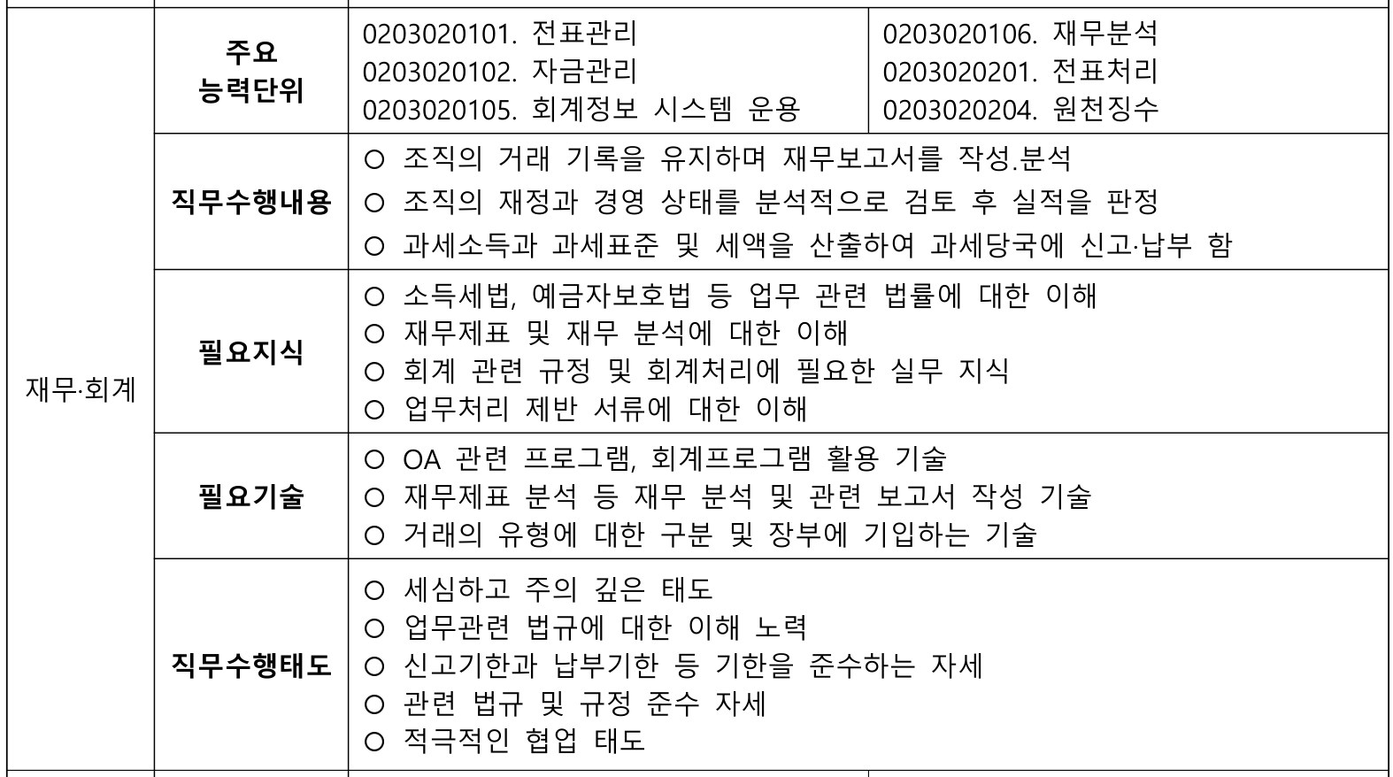 예금보험공사 NCS 기반 직무기술서의 재무·회계 칸 — 주요 능력단위(전표관리·자금관리·재무분석 등) 아래 필요지식·필요기술·직무수행태도가 나뉘어 적혀 있어 NCS 능력단위의 지식·기술·태도가 실제 채용 공고에 그대로 쓰인다는 것을 보여 준다