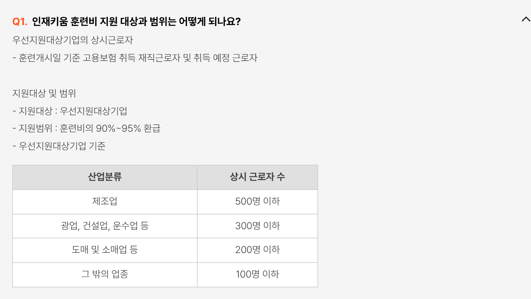 한국생산성본부 인재키움 Q&A — 지원 대상은 우선지원대상기업의 상시근로자, 지원 범위는 훈련비의 90~95% 환급이고, 우선지원대상기업 기준이 제조업 500명·광업·건설업·운수업 등 300명·도매 및 소매업 등 200명·그 밖의 업종 100명 이하로 표에 정리돼 있다