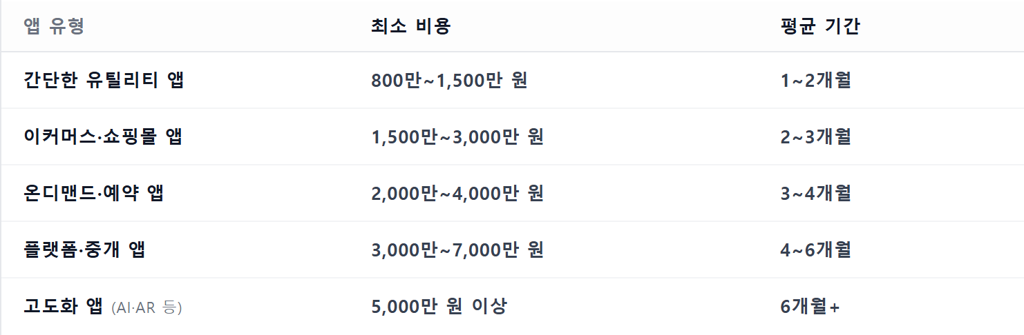 위시켓 2026년 앱 개발 비용 데이터 — 간단한 유틸리티 앱 800만~1,500만 원(1~2개월)부터 플랫폼·중개 앱 3,000만~7,000만 원(4~6개월), AI·AR 고도화 앱 5,000만 원 이상까지 유형별 범위