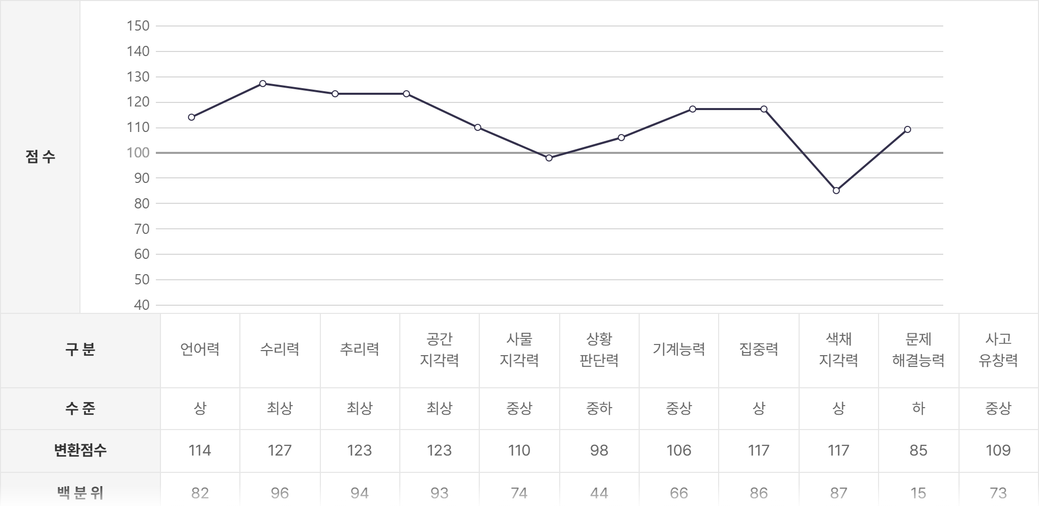 고용24 성인용 직업적성검사 결과 예시 — 11개 적성요인마다 100점을 평균으로 한 변환점수와 수준, 백분위가 표로 나온다