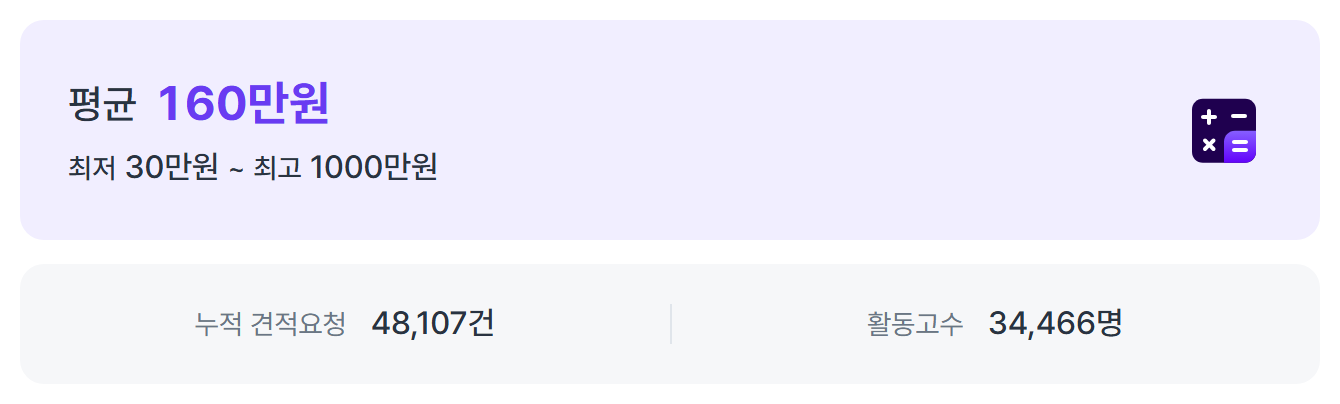 숨고 웹 개발 예상 견적 — 평균 160만 원, 최저 30만 원에서 최고 1,000만 원, 누적 견적요청 48,107건