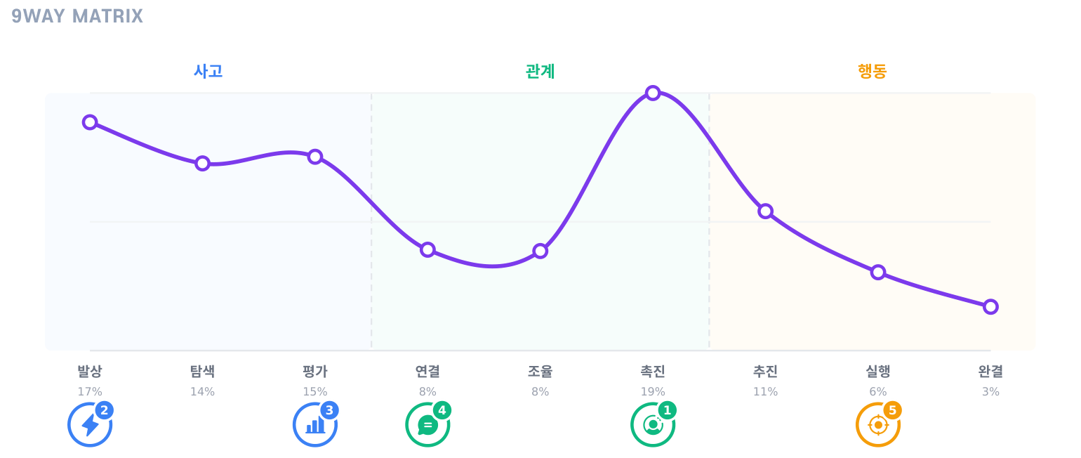 9WAY 강점 리포트 견본의 9WAY MATRIX — 아홉 가지 역할 가운데 촉진이 19%로 가장 높고 조율 8%·실행 6%·완결 3%가 낮게 나온다