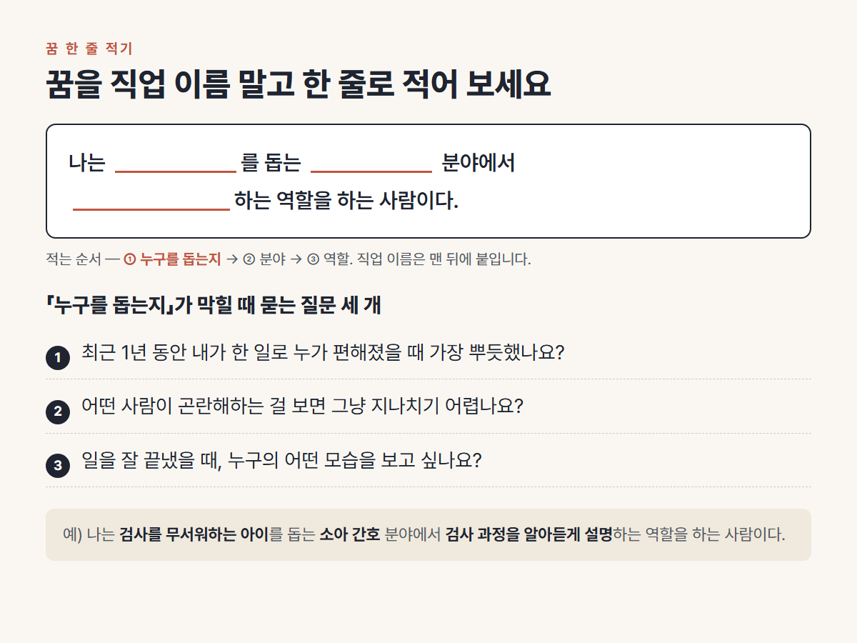 꿈 한 줄 적기 양식 — '○○를 돕는 ○○ 분야에서 ○○하는 역할을 하는 사람' 틀과 누구를 돕는지 찾는 질문 세 개를 한 장에 모았다