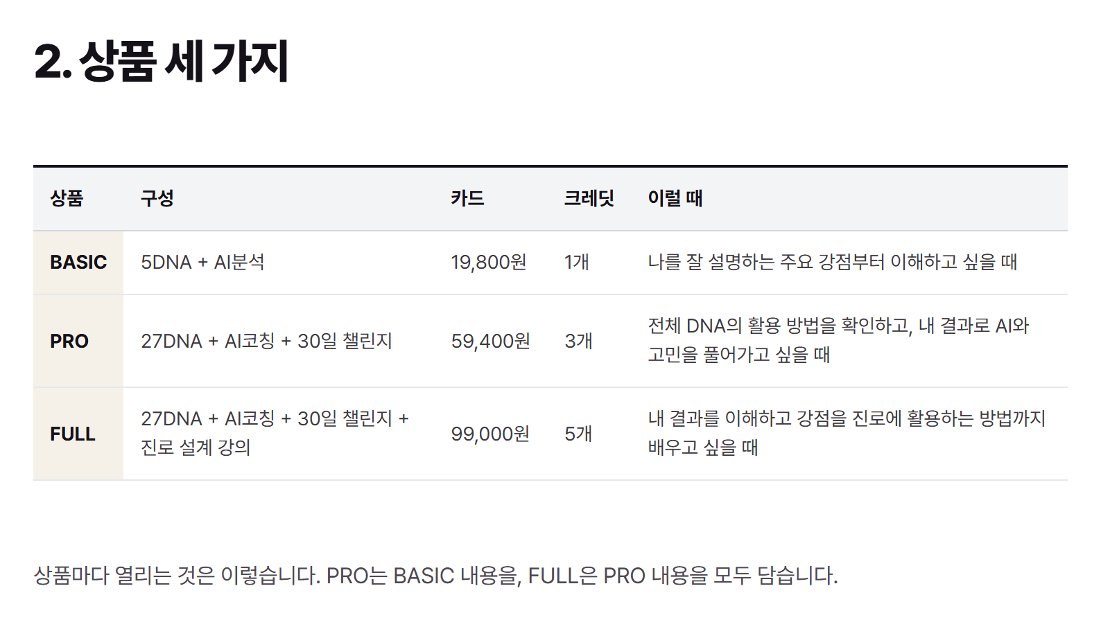 9WAY 공식 상품표는 BASIC과 PRO의 가격 및 30일 챌린지 포함 여부를 구분합니다
